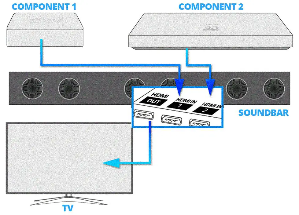 How do I connect my soundbar to my TV or Android box?