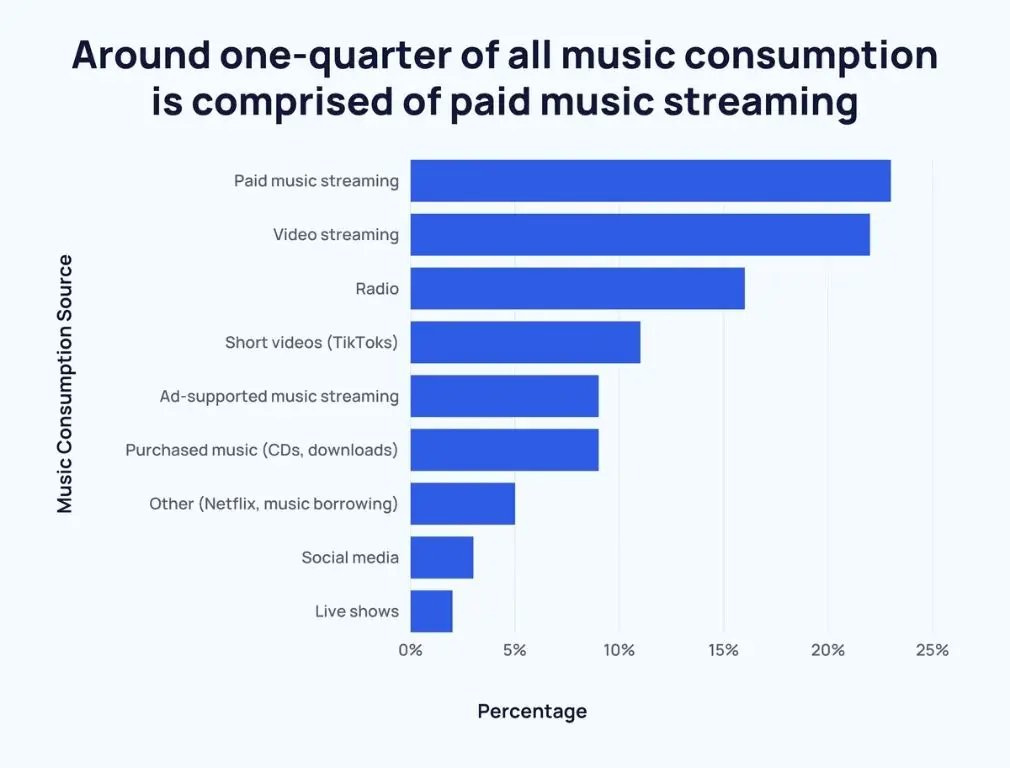 Which music streaming uses least data?